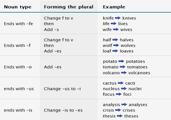 Irregular plurals of nouns | Recurso educativo 42620