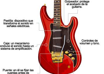 Partes de la guitarra eléctrica | Recurso educativo 46018