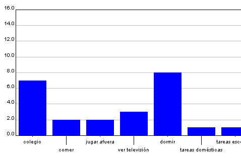 Actividad: gráficos de barras | Recurso educativo 47147