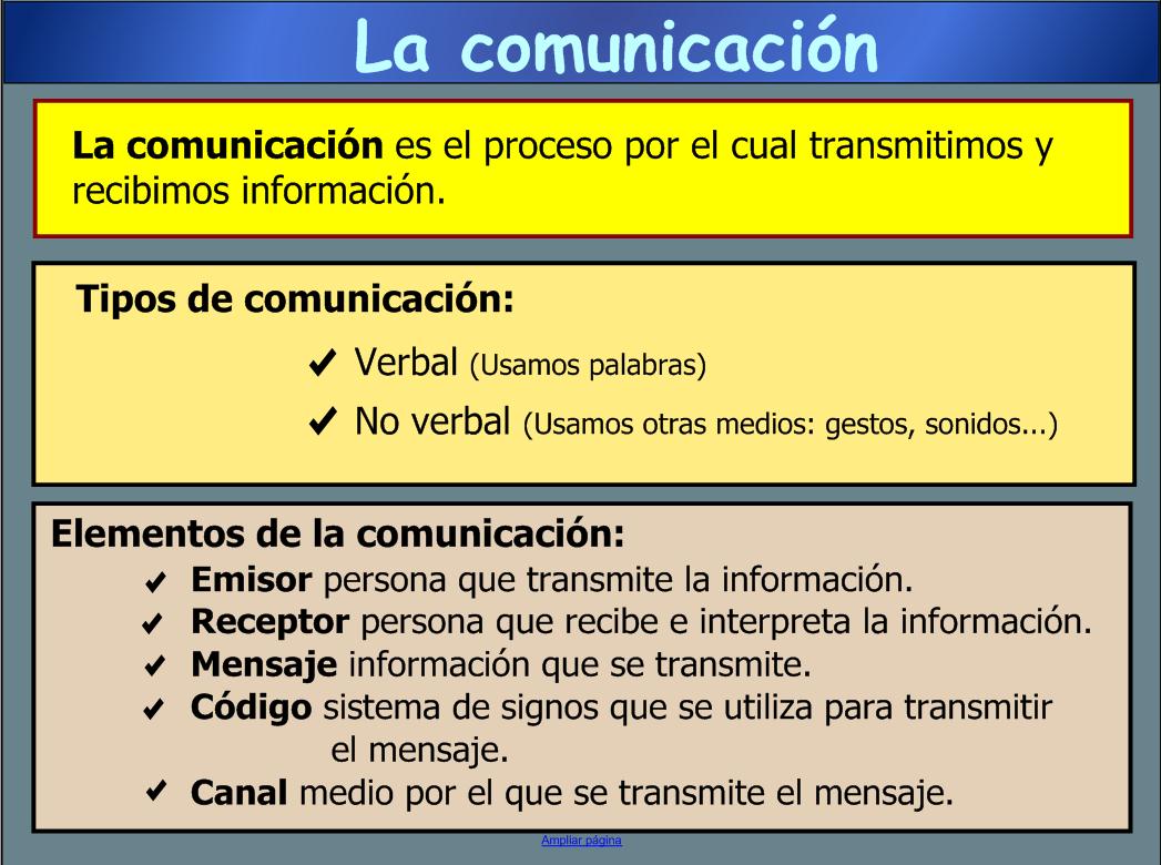 La comunicación. Sinónimos y antónimos | Recurso educativo 47727