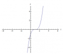 Demostración: Modificaciones de la función cúbica | Recurso educativo 14559