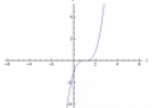 Demostración: Modificaciones de la función cúbica | Recurso educativo 14559