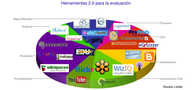 Herramientas 2.0 para evaluar el aprendizaje (Parte 2): Interpretación y Comunicación oral | Recurso educativo 90781