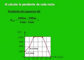 Interpretación de gráficas | Recurso educativo 92894