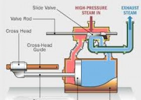 All About Steam Engines - Easy Science For Kids | Recurso educativo 677378