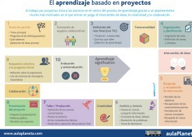 INFOGRAFÍA_El-aprendizaje-basado-en-proyectos.jpg | Recurso educativo 742311