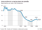 La natalitat a Espanya | Recurso educativo 751298