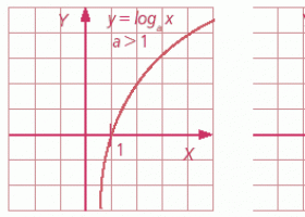 Funcions logarítmiques: la funció logarítmica | Recurso educativo 751997