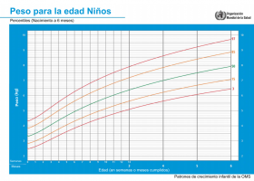 Percentiles peso niños de 0 a 6 meses | Recurso educativo 760427