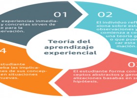 La teoría de los estilos de aprendizaje de Kolb - Infografía - Instituto de | Recurso educativo 763009