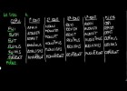 Pretérito perfecto de indicativo en latín | Recurso educativo 764317