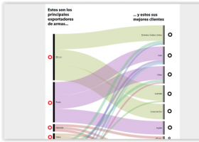 Principales exportadores de armas y a qué países venden | Recurso educativo 769571