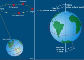 La precessió dels equinoccis | Recurso educativo 790708